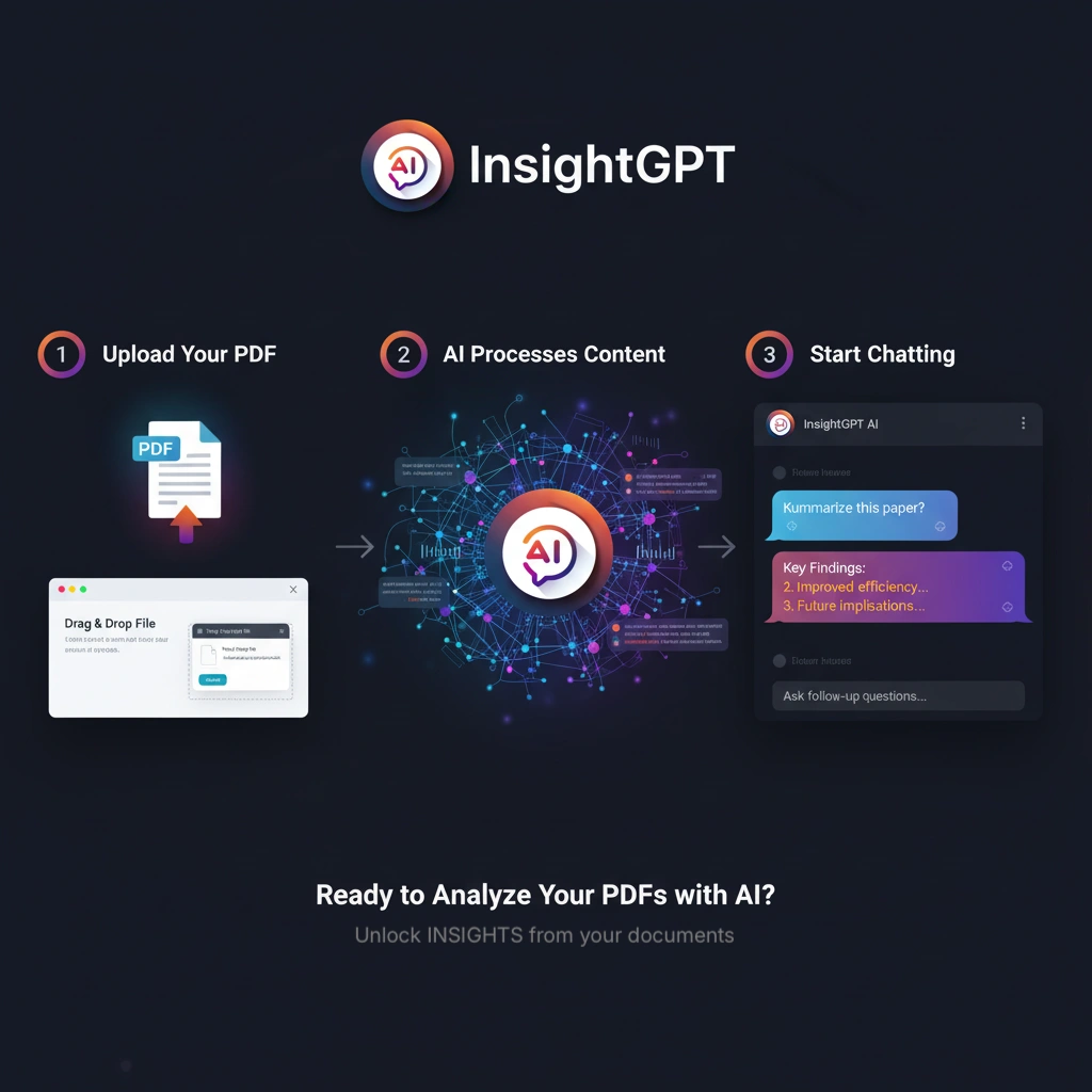 InsightGPT PDF Analysis Process - Step-by-step visual showing document upload, AI processing with neural network visualization, and intelligent chat results with extracted insights