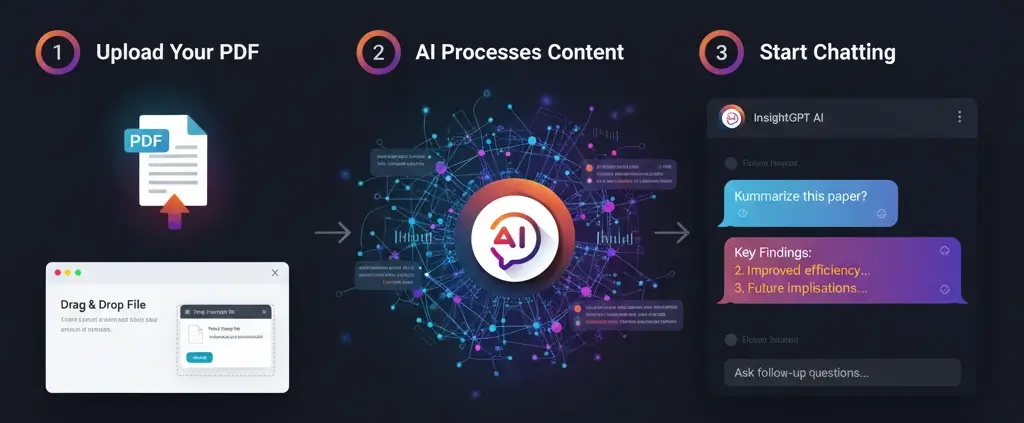 InsightGPT PDF Analysis Process - Step-by-step visual showing document upload, AI processing with neural network visualization, and intelligent chat results with extracted insights